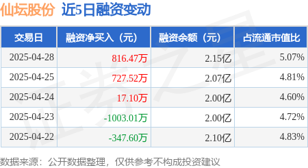 配资公司配资网站 仙坛股份：4月28日融资净买入816.47万元，连续3日累计净买入1561.08万元