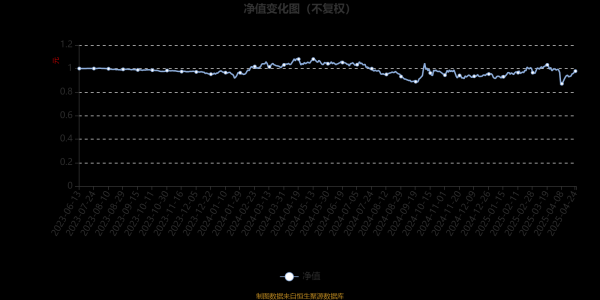 配资门户网站平台 摩根时代睿选股票A：2025年第一季度利润251.57万元 净值增长率4.07%