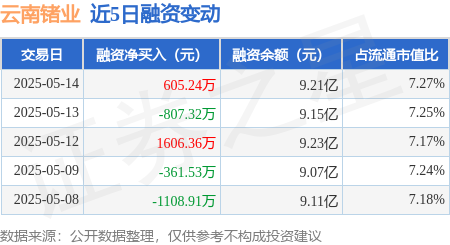 配资平台排行榜第一名 云南锗业：5月14日融资买入3761.72万元，融资融券余额9.28亿元