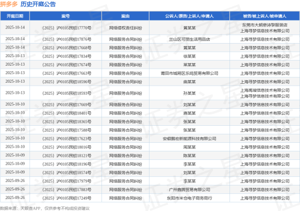实盘配资门户 拼多多作为被告/被上诉人的1起涉及擅自使用与他人有一定影响的商品名称、包装、装潢等相同或者近似的标识纠纷的诉讼将于2025年6月17日开庭